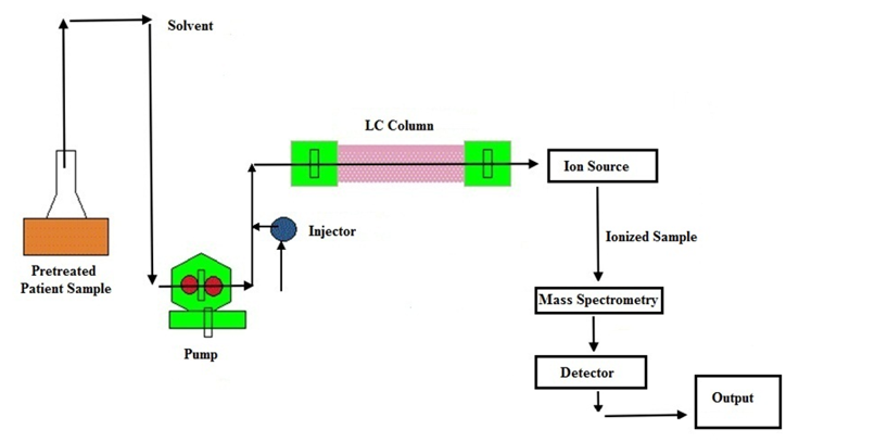 LC-MS/MS workflow showing the pretreated patient sample pumped through the injector and LC column into the ion source, mass spectrometer, detector, and output